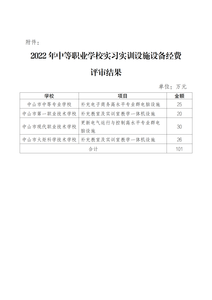 附件-2022年中等職業(yè)學校實習實訓設施設備經(jīng)費評審結(jié)果_01.png