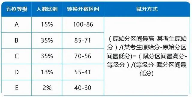 教育部：新高考迎來“賦分制”，59分或將變?yōu)?5分，考生先提前了解下