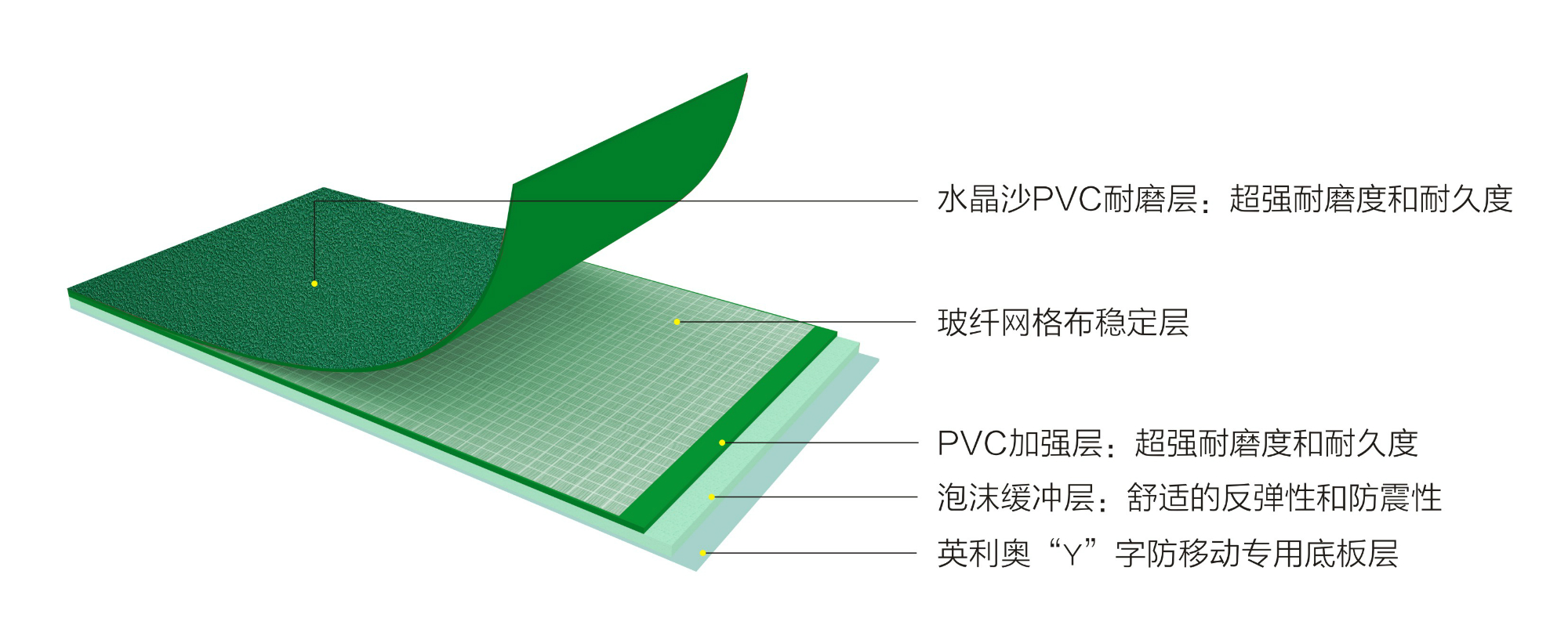 英利奧4.8mm水晶沙運動地板—結構圖