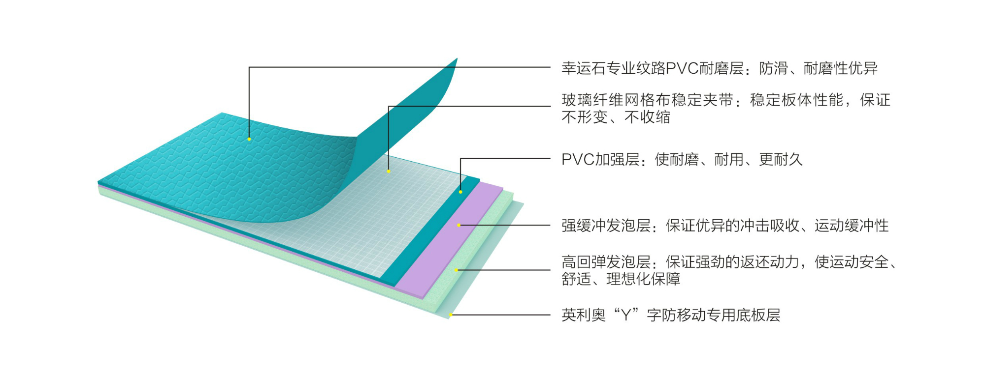 英利奧7.0mm幸運石運動地板-結(jié)構(gòu)圖