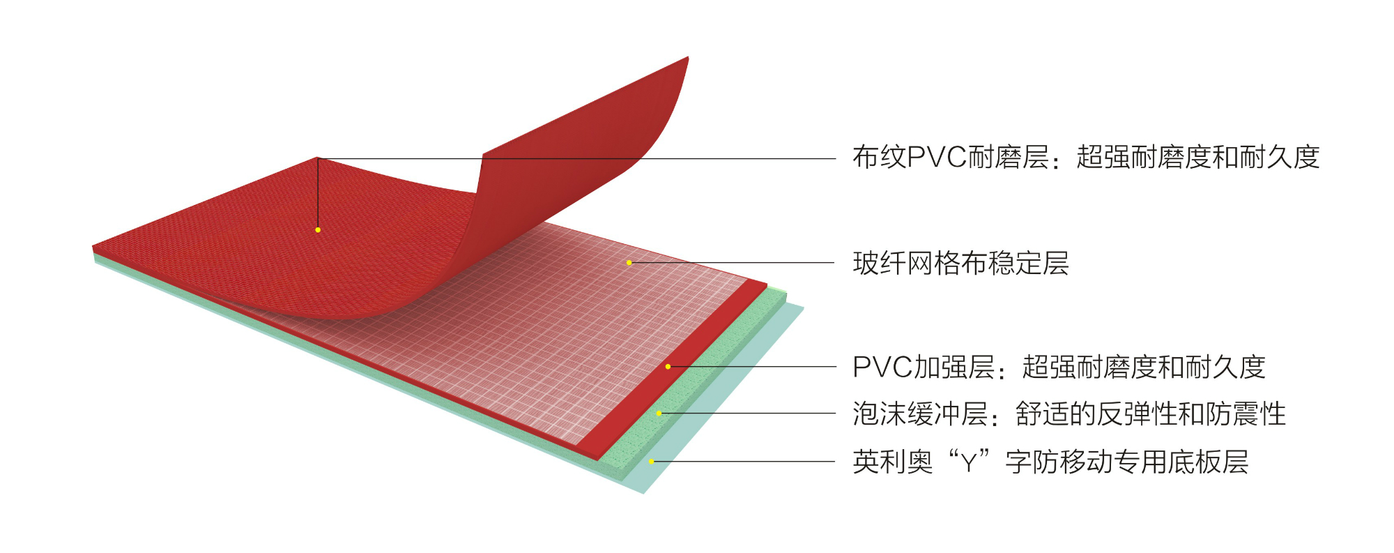 英利奧4.8mm紅色布紋運(yùn)動(dòng)地板—結(jié)構(gòu)剖析圖 英利奧4.8mm紅色布紋運(yùn)動(dòng)地板—結(jié)構(gòu)剖析圖