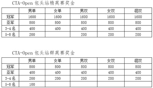 2019年中國業(yè)余網(wǎng)球公開賽―包頭白金賽補(bǔ)充通知
