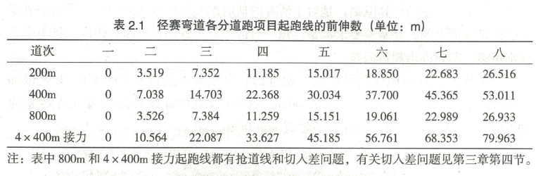 田徑場地彎道點、位的計算原理和測量方法