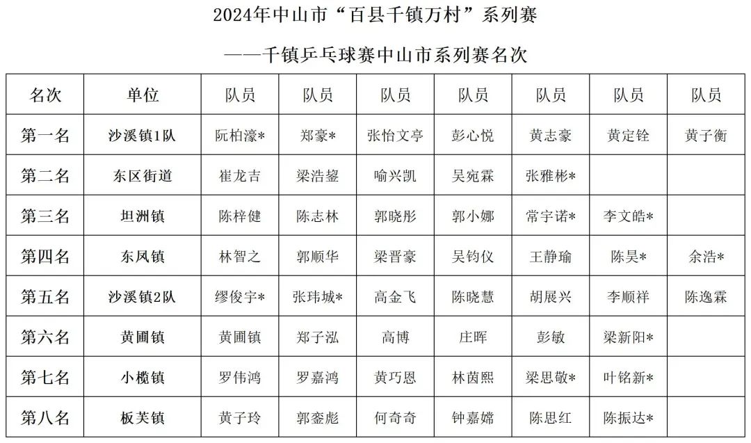 圓滿成功！2024年廣東省“百縣千鎮(zhèn)萬村”系列賽——千鎮(zhèn)乒乓球中山市級(jí)總決賽(圖28)
