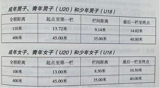 跨欄跑/成績(jī)相等并列/錄取資格-田徑技術(shù)規(guī)則-世界田聯(lián)2025(圖1) 4.png